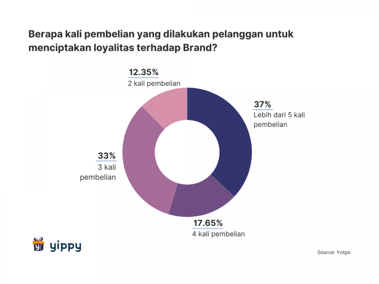 Customer Loyalty: Definisi, Manfaat Dan Cara Meningkatkannya – Yippy